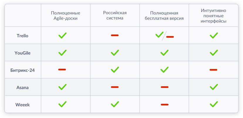 7 аналогов Trello досок на русском языке, в том числе бесплатные