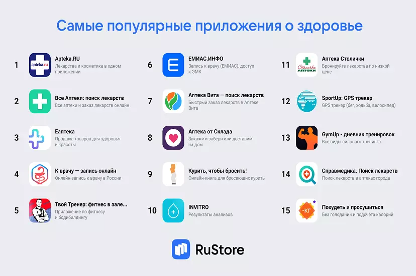 Самые популярные в России облачные приложения о здоровье определили в RuStore