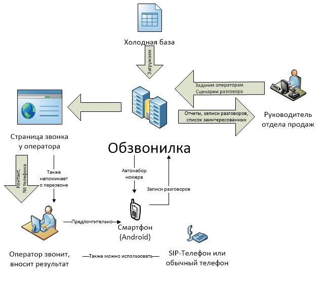 База задач. CRM при колл центр схема. Схема звонка CRM. Алгоритм исходящего звонка. Схема исходящих звонков.