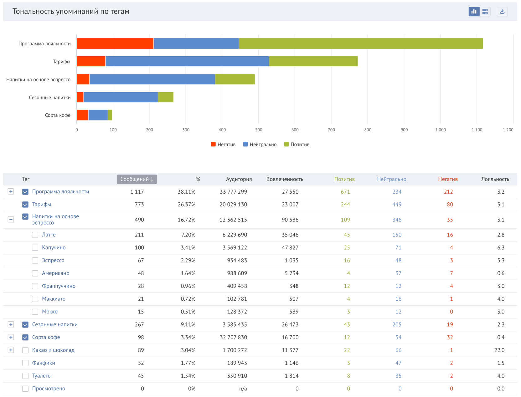 Анализ телефона. Brand Analytics Интерфейс. Медиалогия и бренд аналитикс. Brand Analytics/YOUSCAN. Медиалогия и бренд аналитикс сравнение.