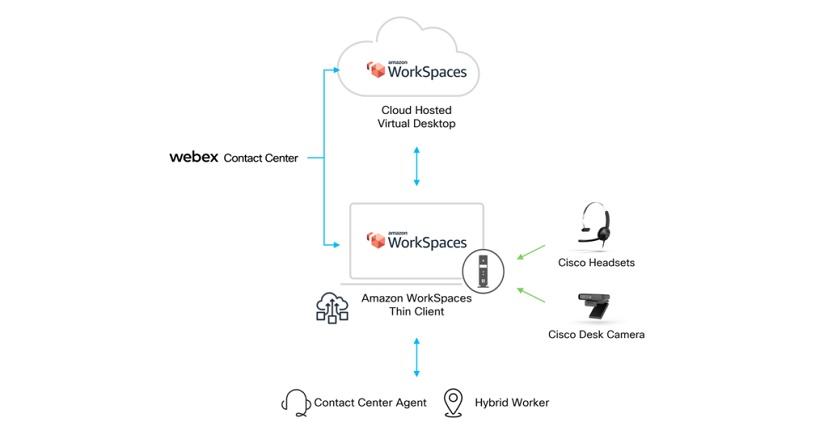 Webex Contact Center доступен на новом тонком клиенте Amazon WorkSpaces