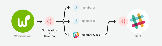 Как работает интеграция со Slack