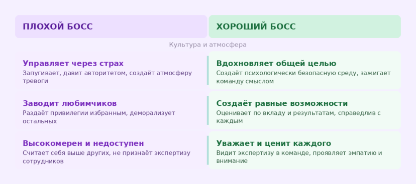 сравнительная таблица хороший vs плохой босс