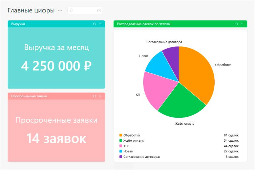 Пример дашборда в ПланФиксе. Фото: из архива компании.
