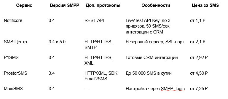 Таблица сравнения сервисов