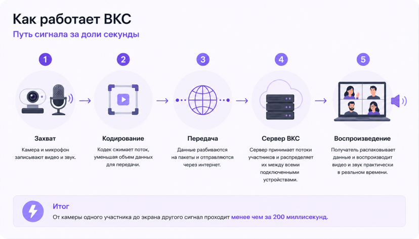 Как работают процессы внутри ВКС
