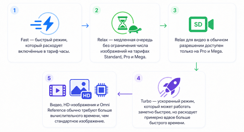 Режимы Midjourney