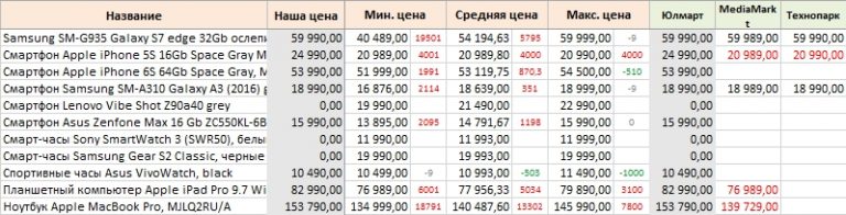 Цены конкурентов в Priceva
