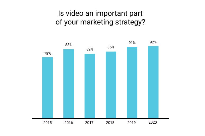 Видео в маркетинговой стратегии