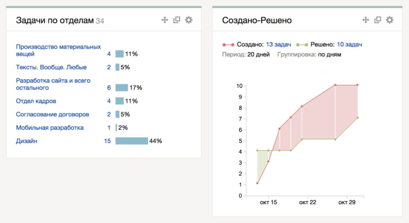 Статистика по задачам в Яндекс.Трекере