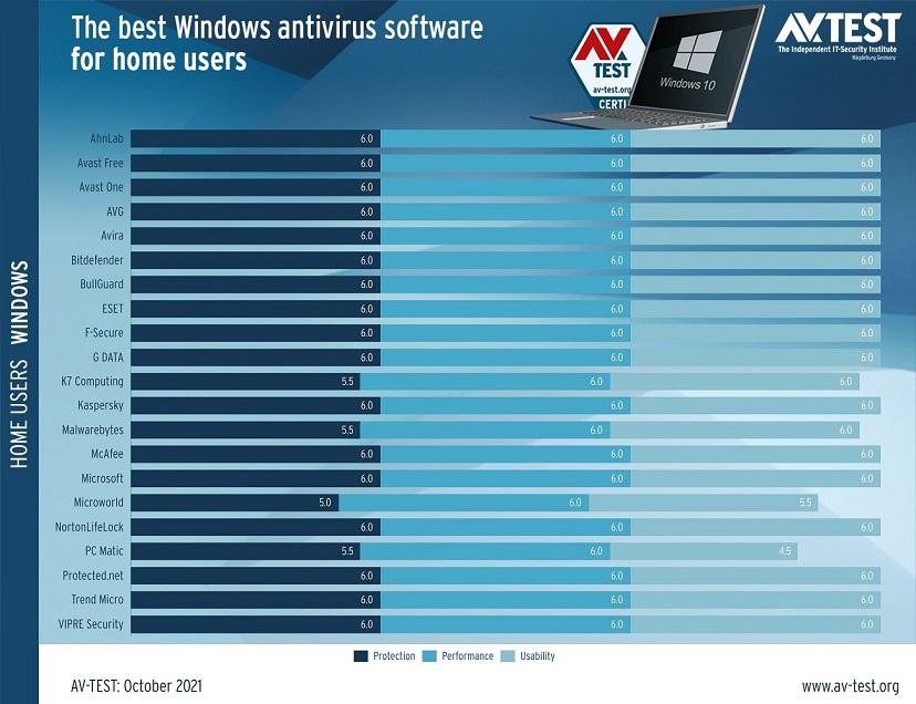 Microsoft Defender признан одним из лучших антивирусов для Windows 10 и Windows 11