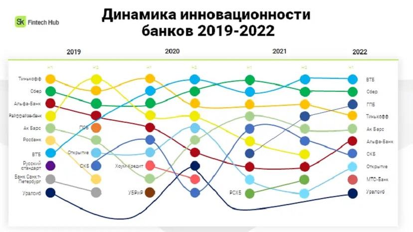 «Сколково» определил самые инновационные банки России по итогам первого полугодия 2022 года