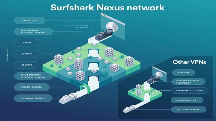 Surfshark сделает отслеживание пользователей «вдвое сложнее» благодаря новой функции VPN