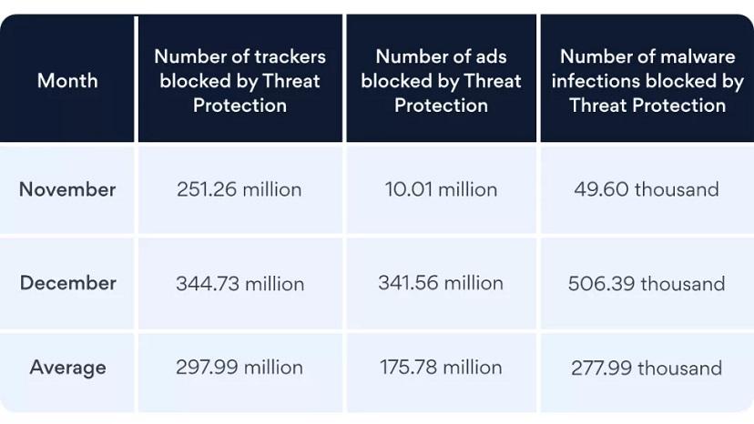 NordVPN выявил самые опасные сайты для конфиденциальности и безопасности пользователей
