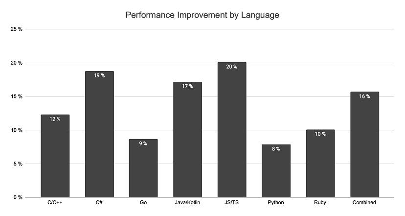 Сканирование кода CodeQL в GitHub стало на 16% быстрее