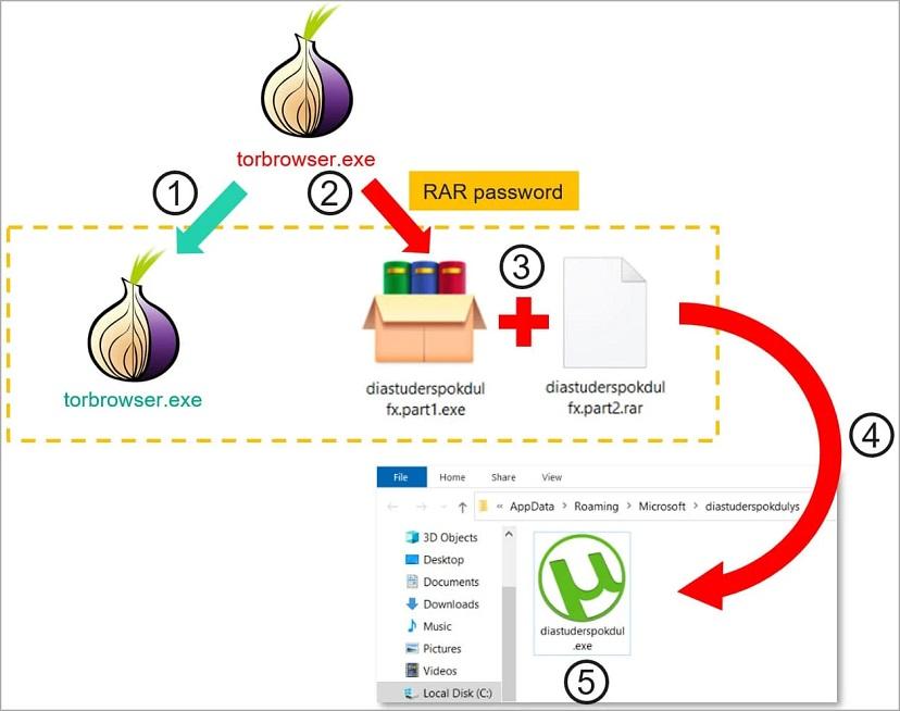 Троянские браузеры Tor атакуют россиян с помощью вредоносных программ для кражи криптовалюты