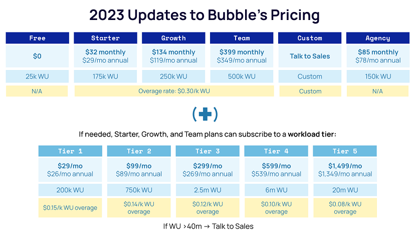 Bubble повышает тарифы