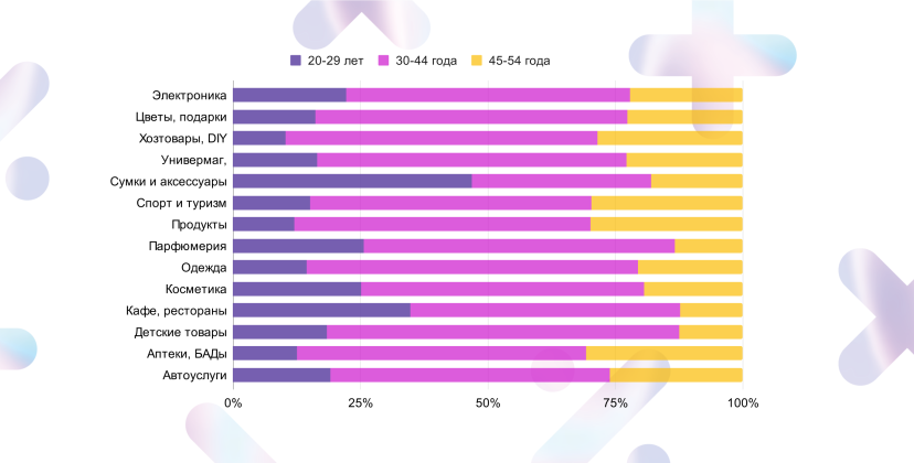 Распределение пользователей wallet-карт по возрастным группам в разных индустриях