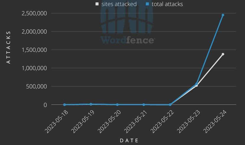 Хакеры атаковали 1,5 млн сайтов WordPress с помощью плагина согласия на использование файлов cookie